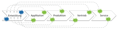 Gegenstromprinzip im Product Lifecycle Management